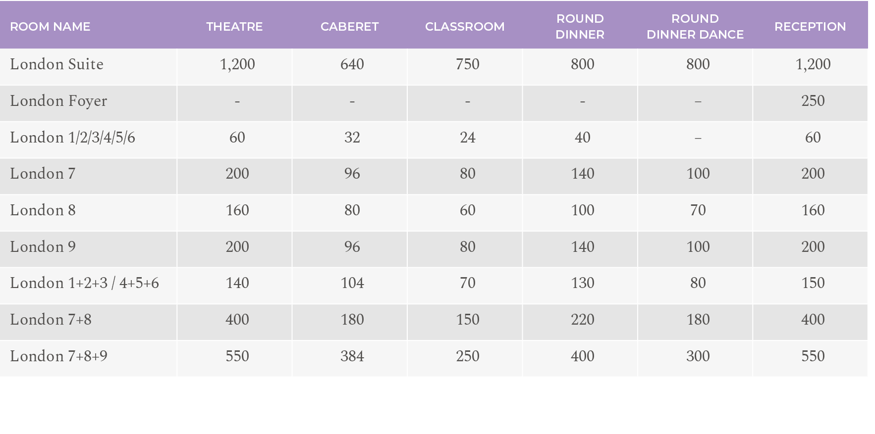 Room NAME,Theatre,Caberet,Classroom,Round DINNEr,Round DINNEr DANCE,rEception,London Suite,1,200,640,750,800,800,1,20...